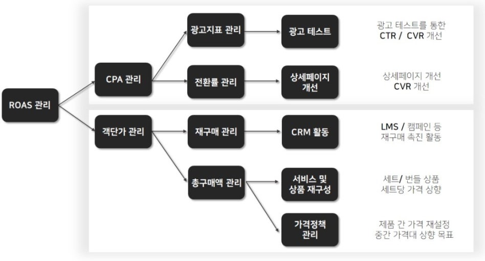 퍼포먼스 마케팅 완벽 가이드 - 정의부터 성공사례, 교육, 부작용까지